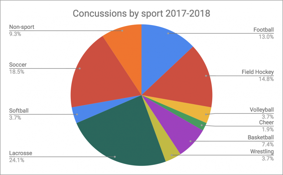 Graph+showing+the+spread+of+what+sports+carry+what+number+of+concussions