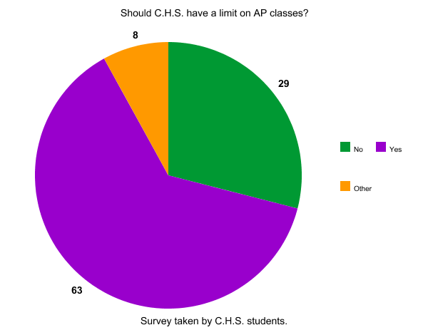 C.H.S. students opinion on whether or not there should be a limit on AP classes. 