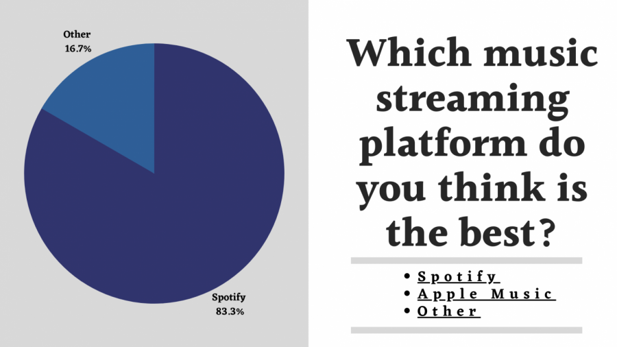 A graphical representation of the results from a recent survey which asked C.H.S students which music streaming platform they believed was best.